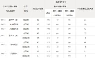 沈阳建筑大学研究生录取分数线