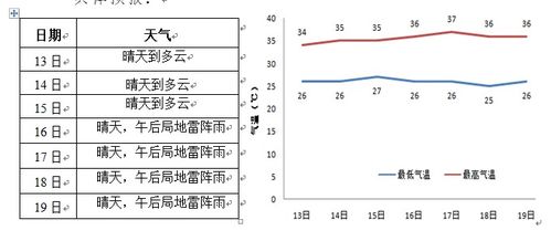 长丰天气30天天气，长春天气