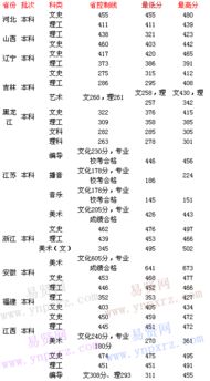 武汉汉口学院分数线，汉口学院分数线美术生