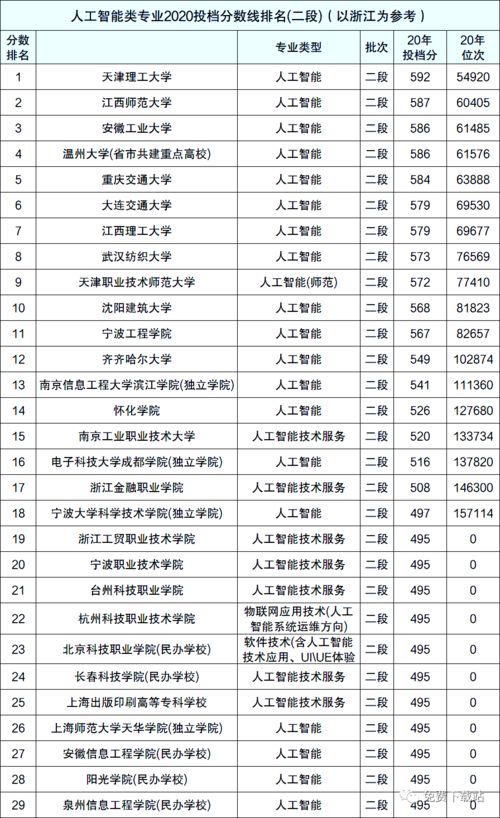 人工智能专业院校排名