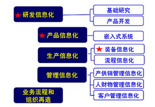 企业信息化是什么意思，建筑信息化是什么意思