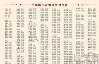 中国各区的区号是多少?