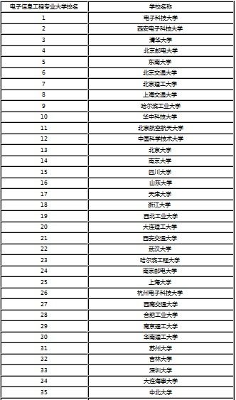 电子信息专业学校全国排名