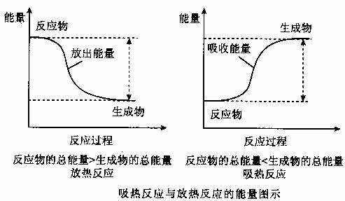 吸热和放热反应怎么区分，吸热能力强的升温快还是慢