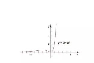 驻点和极值点的关系