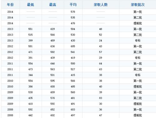 中国民航大学录取分数线2023