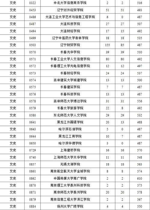 广西大学行健文理学院录取分数线