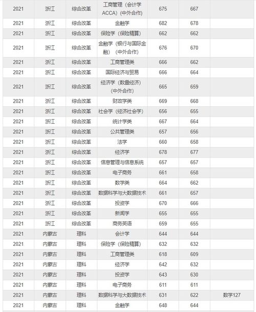 上海财经大学2022年江西录取分数线