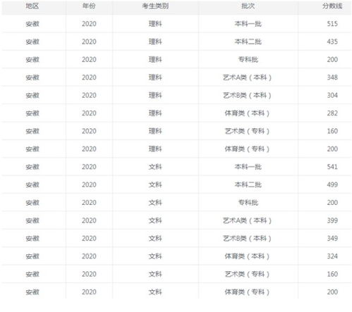 21年高考分数线