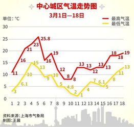 上海三月份气温预报，上海三月份气温如何