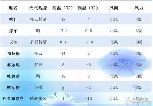 麻烦您帮忙查一下新疆4月22日以后的天气预报
