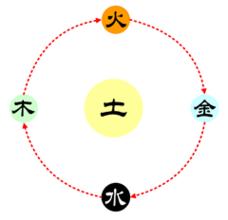 土属性的字有哪些?