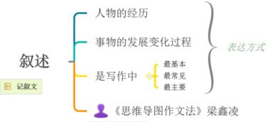 记叙文的六要素分别是什么