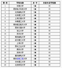 郑州大学电子信息工程专业排名，湖南电子信息工程专业排名