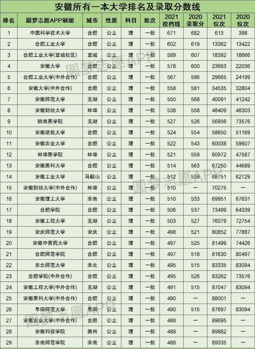 安徽一本分数线是多少分录取2023，2023年理科安徽一本分数线