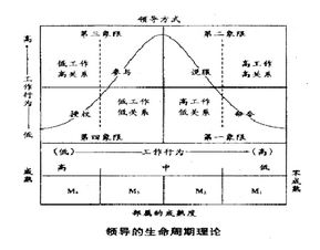 领导生命周期理论是谁提出的，领导生命周期理论指出,有效的领导行为
