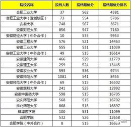 2023安徽理科一本分数线多少