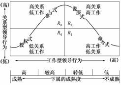 领导生命周期理论是什么意思?