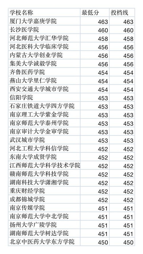 高考450分能上什么大学，新疆高考450分能上什么大学
