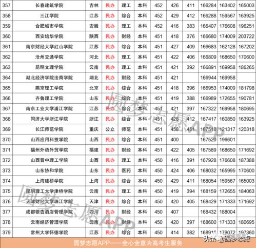 450分文科能上哪些大学
