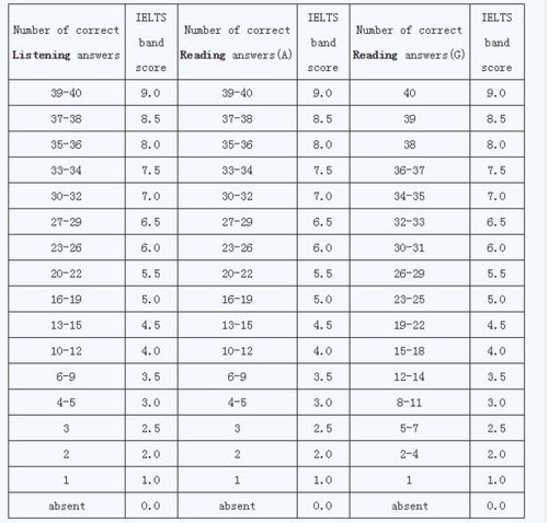 雅思听力得分标准是多少分，雅思听力分数范围