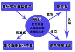 直接融资的缺点有，直接融资的五种方式