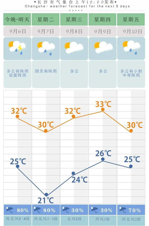 长沙天气预报 长沙天气预报一周 长沙近一周天气预报 长沙一周内天气预报