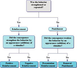 conditioning，operant2