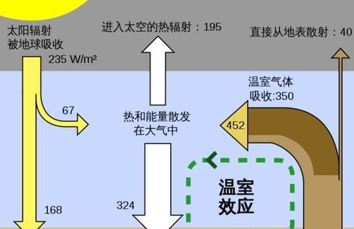 什么是温室效应?