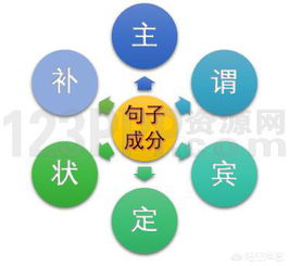 宾语是什么意思举个例子，谓语是什么意思