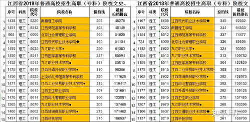 江西有哪些单招院校比较好