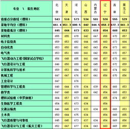 北京航空航天大学分数线
