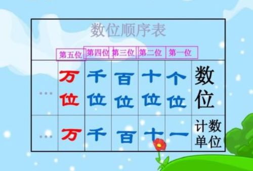 数位和计数单位有什么区别