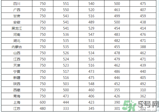 今年高考400分能上什么学校，深圳高考400分能上什么学校