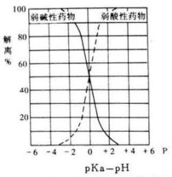 解离度是什么意思?