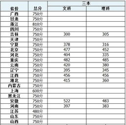 山东省三本大学最低分数线