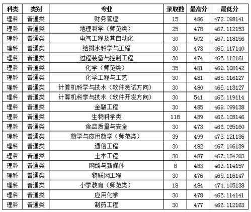 枣庄学院分数线是多少，春考枣庄学院分数线