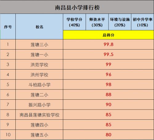 南昌市重点小学排名