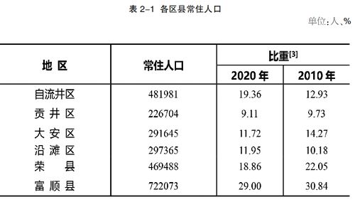 自贡人口数量，自贡人口密度
