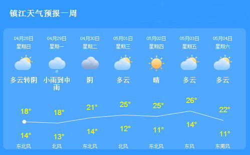 镇江天气预报
