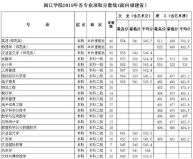闽江学院编导专业录取分数线