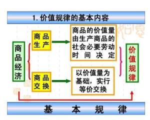 价值规律