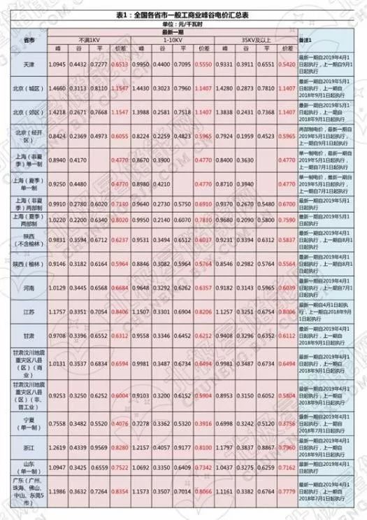 峰平谷电价及时间分段标准