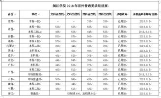 2023闽江学院分数线，专升本闽江学院分数线