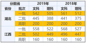 湖北一本线录取分数线，湖北一本线理科