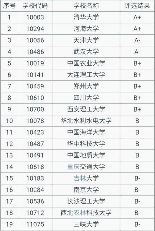 三峡大学排名