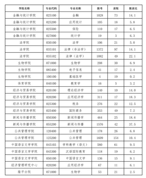 湖南大学考研专业目录2023，湖南大学考研专业目录及分数