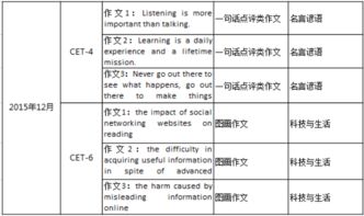 四六级作文预测准吗，四六级作文预测题 比较