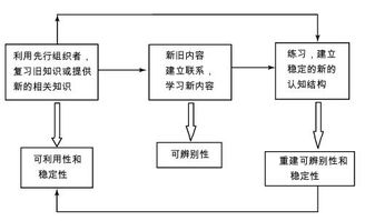 先行组织者教学技术常用于什么
