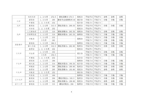 2022青岛中考分数线